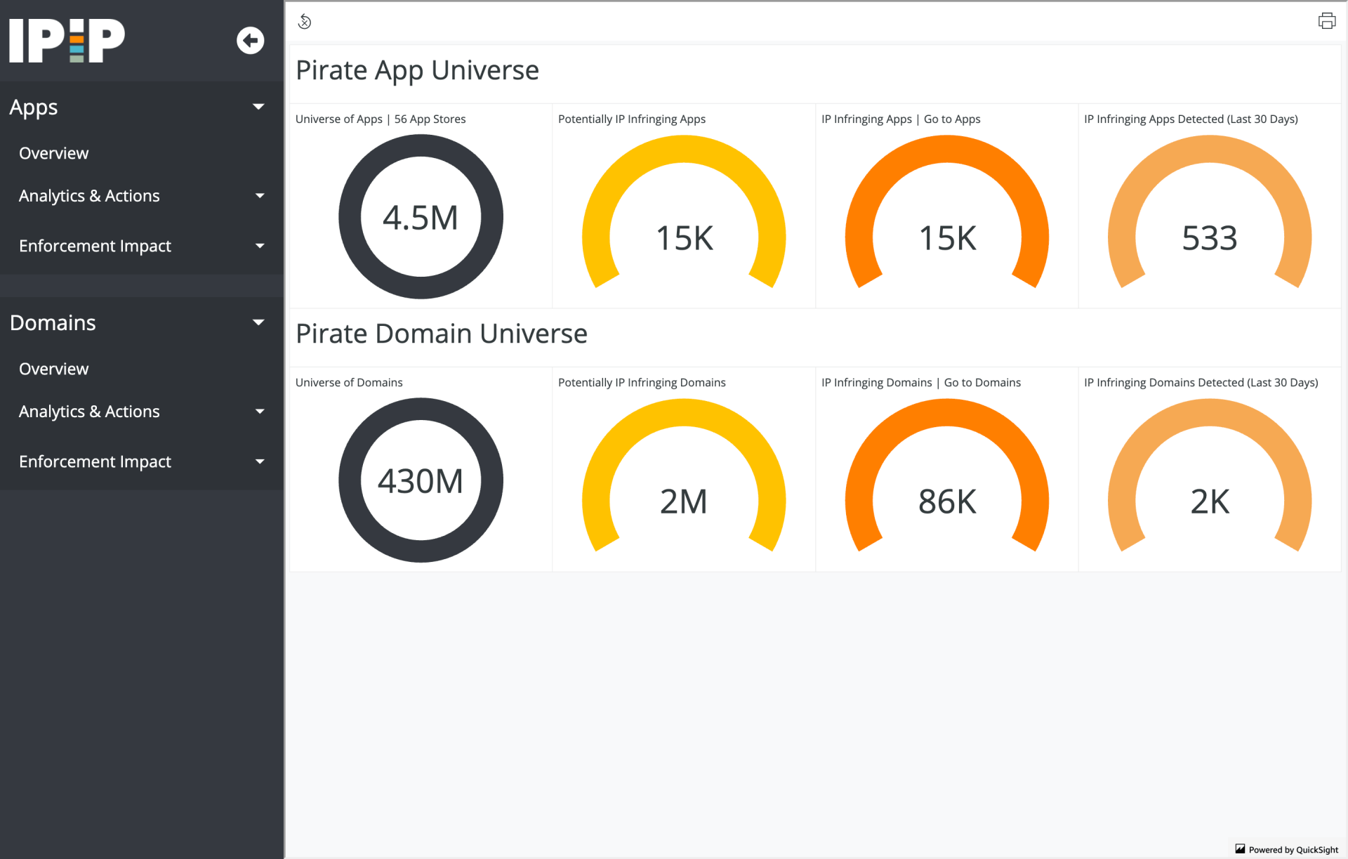 IPIP dashboard