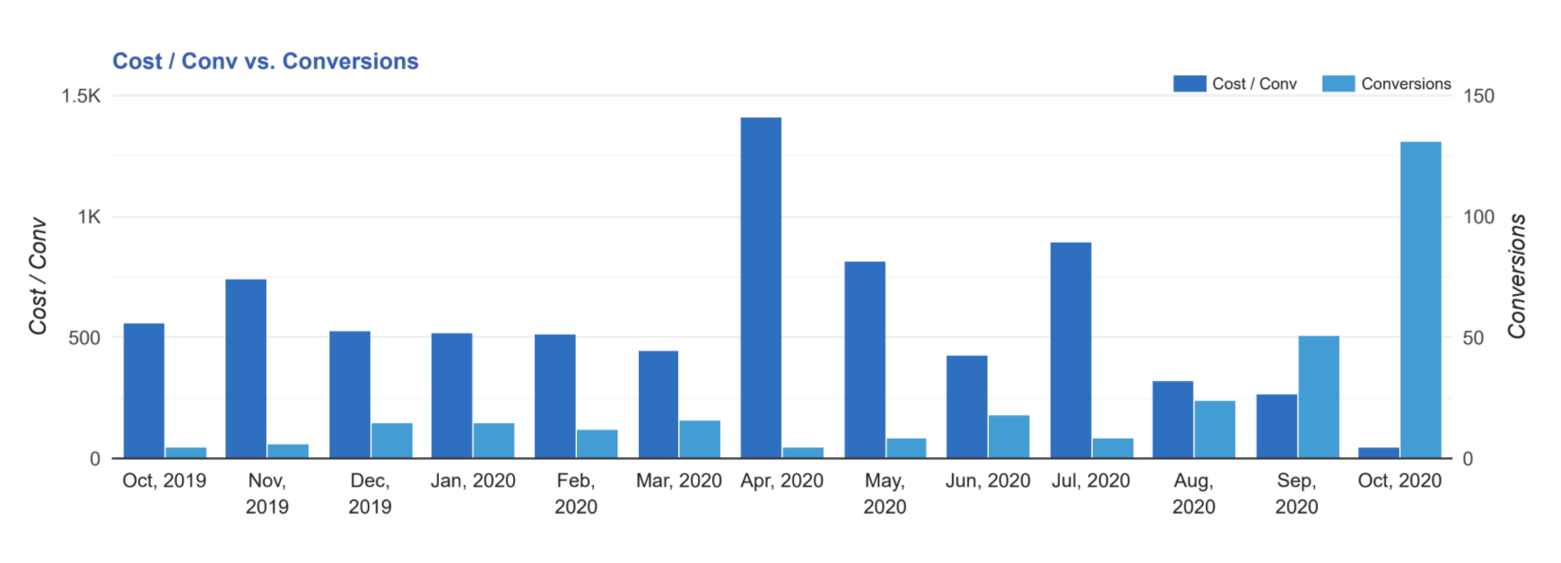A graph with a lot of blue bars on a white background