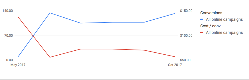 A graph showing a blue line and a red line