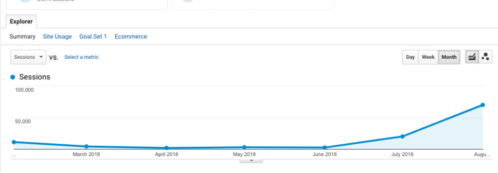 A graph showing the number of visitors to a website