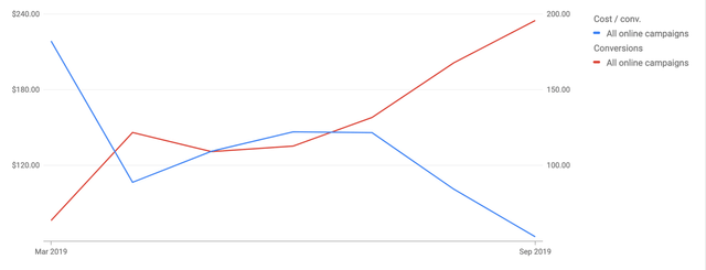 A graph showing a blue line going up and a red line going down.
