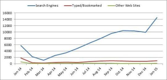 A graph showing the number of search engines and other web sites