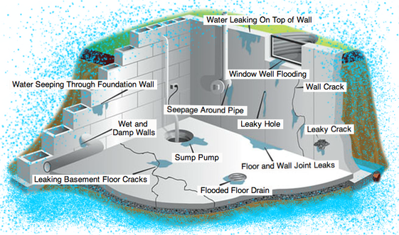 Nova Dry Basements