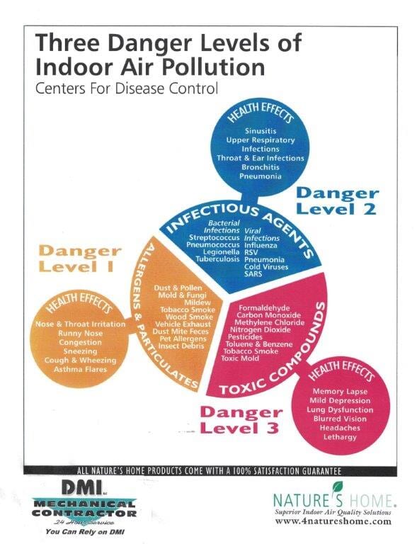 Indoor air pollution diagram — HVAC in Amherst, NH Indoor air pollution diagram — HVAC in Amherst, NH