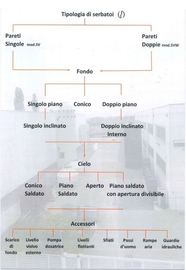 Schema serbatoi