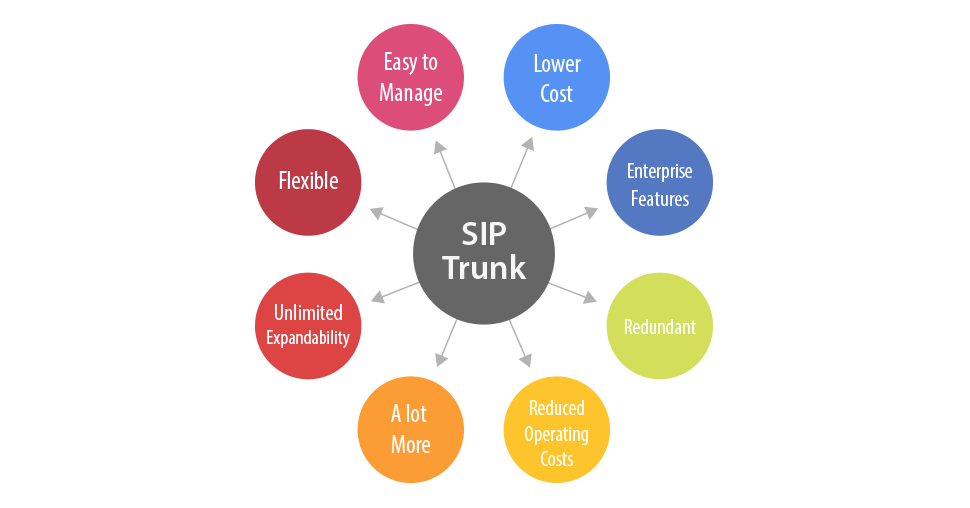 SIP Trunking Benefits SIP trunking Benefits