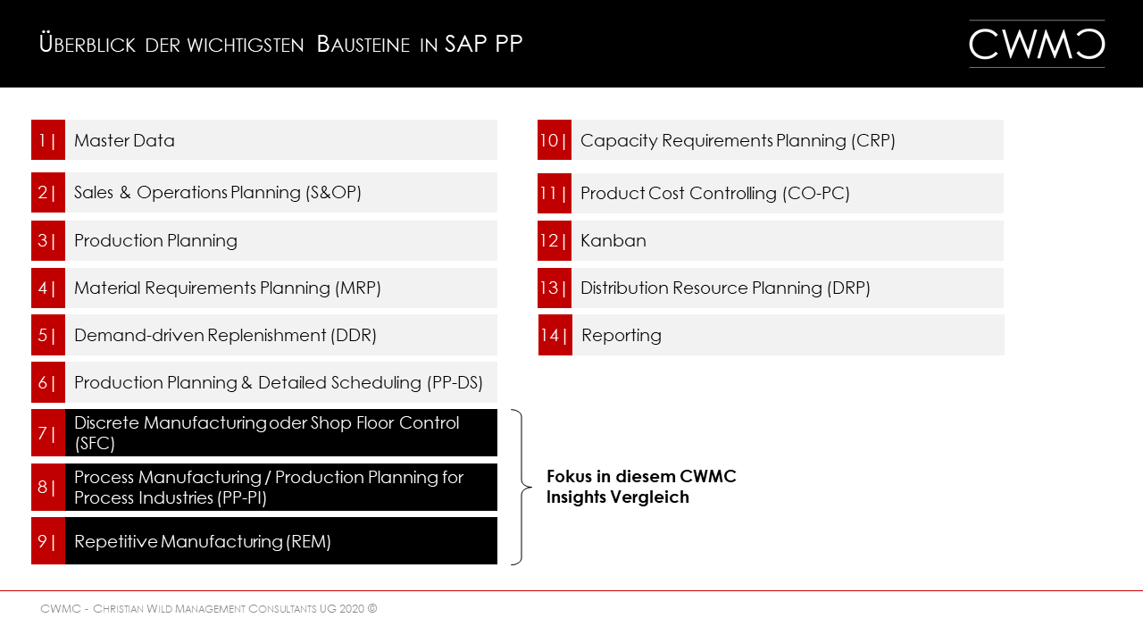 CWMC Insights 2020|10 - Überblick der wichtigsten Bausteine in SAP PP CWMC Insights 2020|10 - Überblick der wichtigsten Bausteine in SAP PP