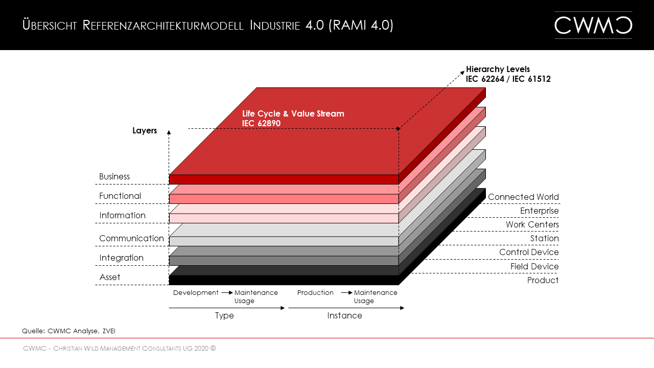 CWMC Insights 2020|10 - Überblick der wichtigsten Bausteine in SAP PP