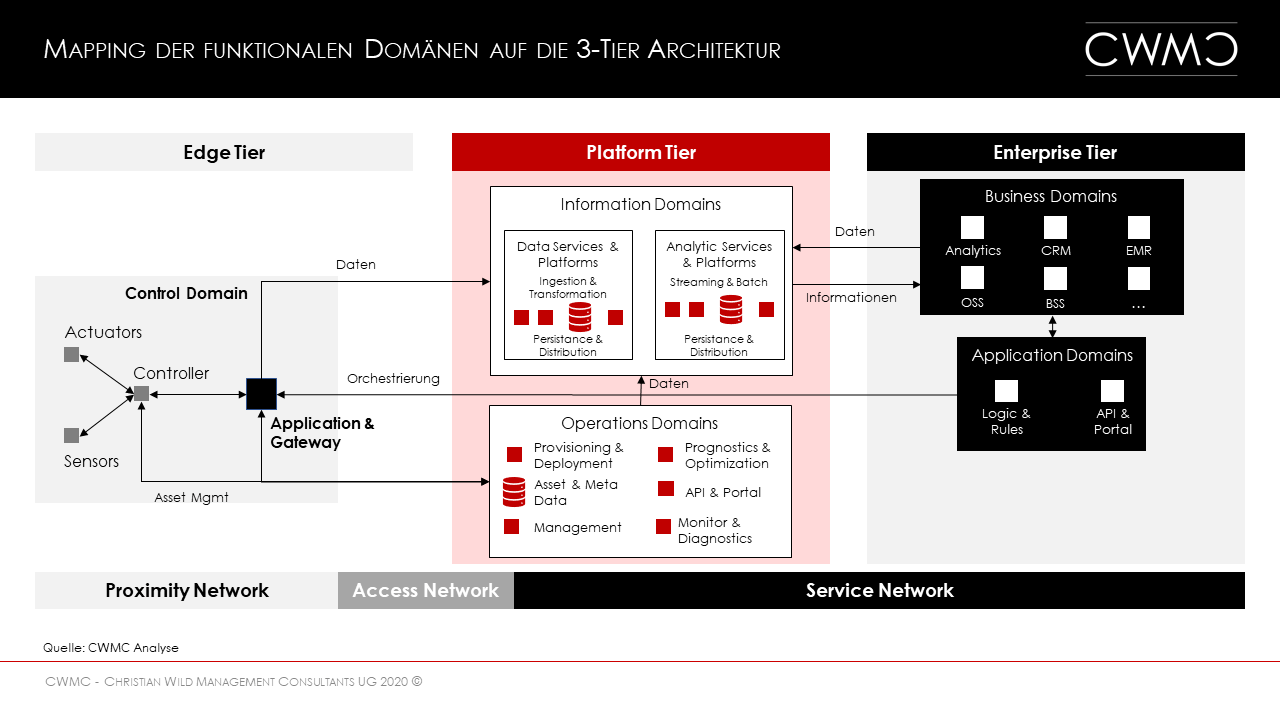 CWMC Insights 2020|10 - Überblick der wichtigsten Bausteine in SAP PP CWMC Insights 2020|10 - Überblick der wichtigsten Bausteine in SAP PP