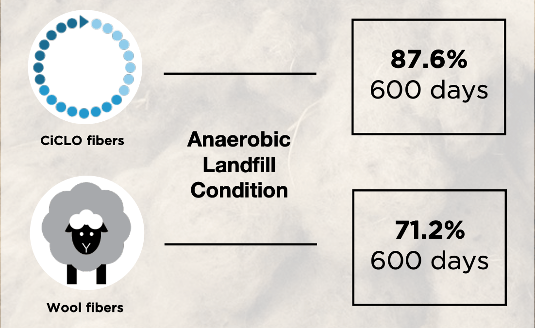 A diagram showing an aerobic landfill condition and wool fibers