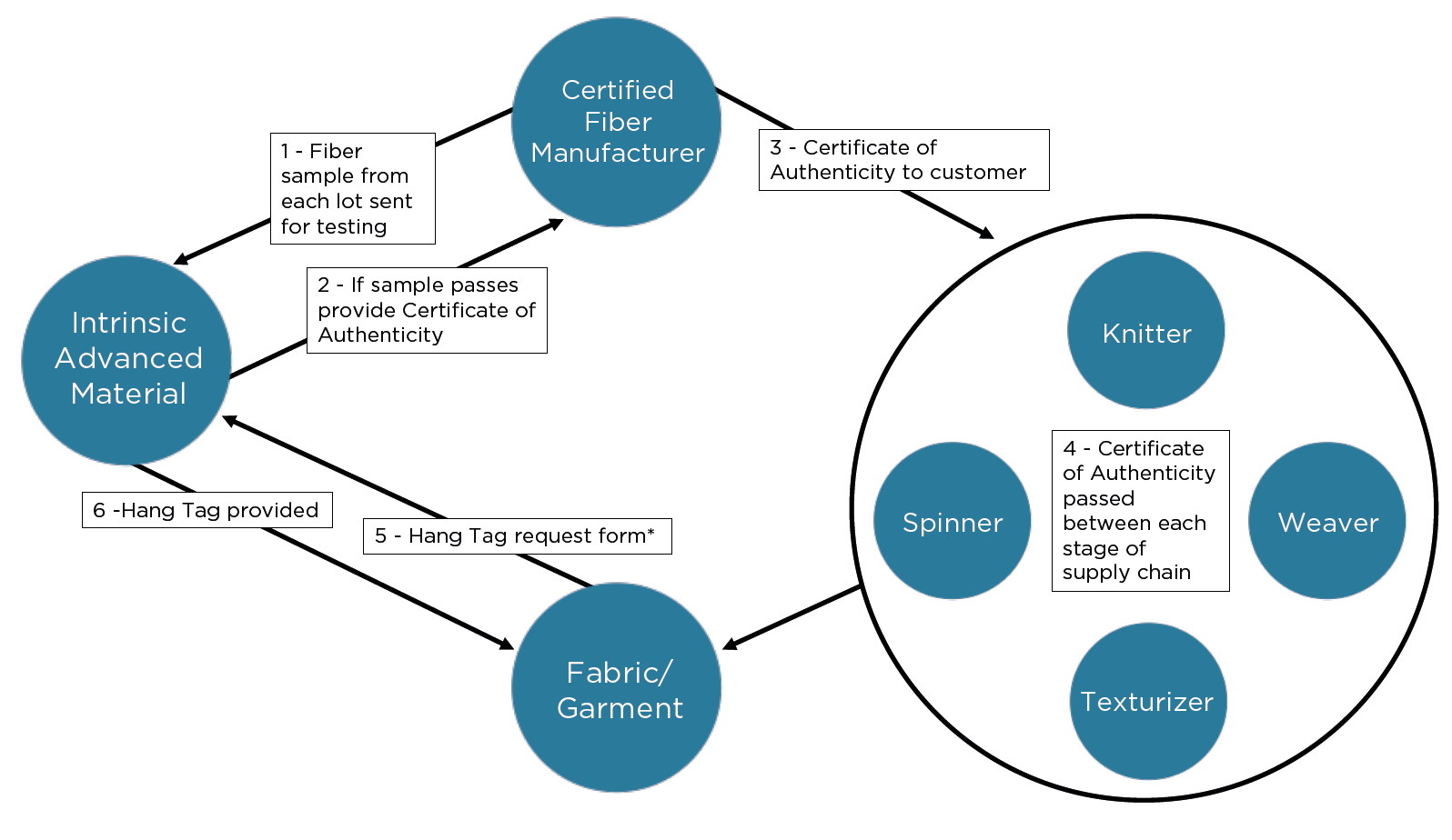 A diagram showing the process of manufacturing a product