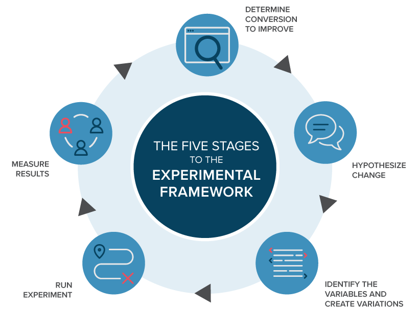A digital marketing A/B testing diagram shows the various stages of testing landing pages.