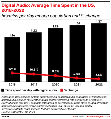Source eMarketer An eMarketer chart shows that digital audio time spent continues to increase from 2018-2022, showing the importance of digital audio marketing.