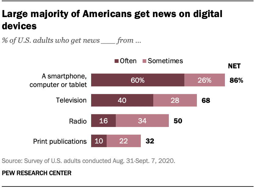 Source: Pew Research Center A Pew Research Center chart shows that a large majority of Americans get news on digital devices as opposed to traditional media.