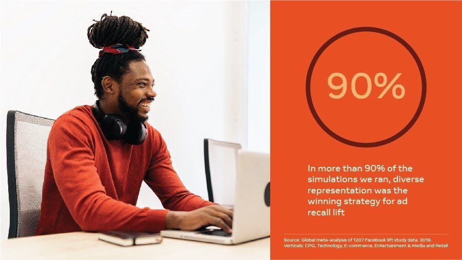 An image of a smiling black man on his laptop next to text explains that diverse representation improves ad recall lift within digital marketing campaigns.