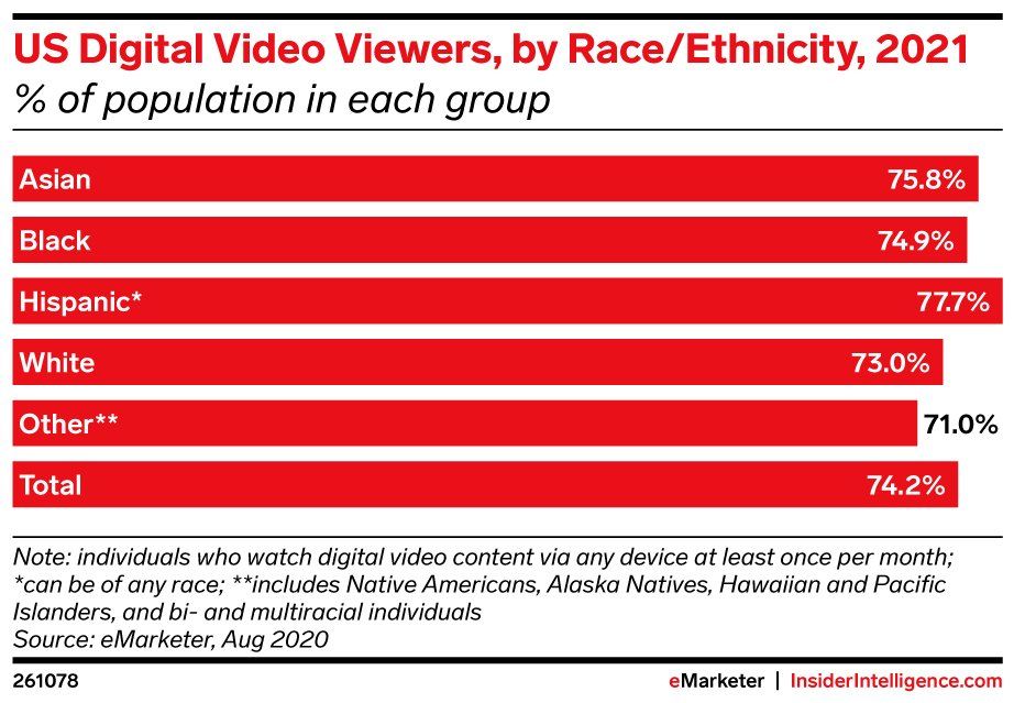 A red and white chart shows that of all digital video viewers, Hispanic audiences are leading the pack.