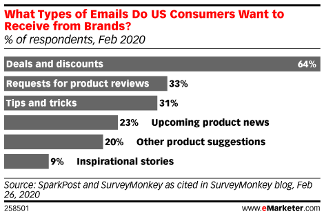 Source eMarketer A chart shows the types of emails U.S. consumers want to receive from brands in their email marketing campaigns.