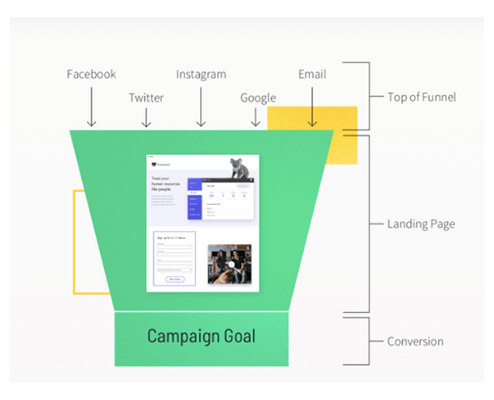 A green digital marketing funnel shows that landing pages are in the middle of the diagram between awareness and conversion,