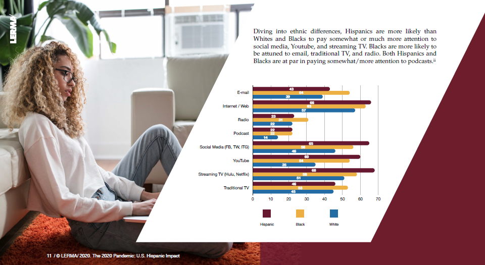 Graphic abput Hispanics and media