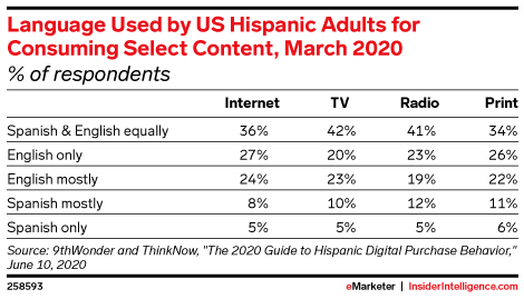 eMarketer data table abput language used by US Hispanic Adults