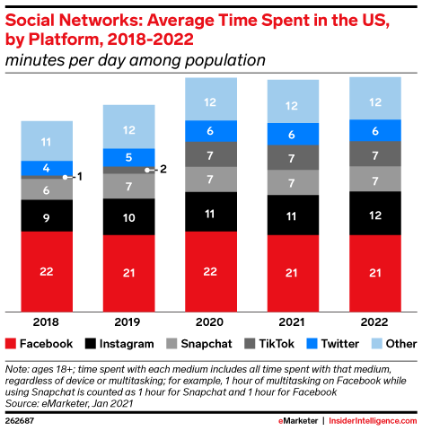 Source: emarketer A chart shows the increase in social media use in the U.S. by platform.
