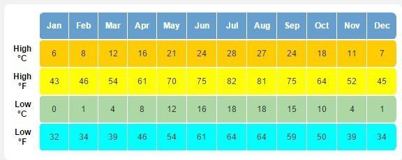 Average temperatures in Venice