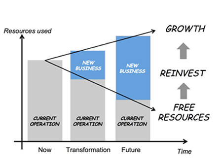 Lean Growth - Ohde