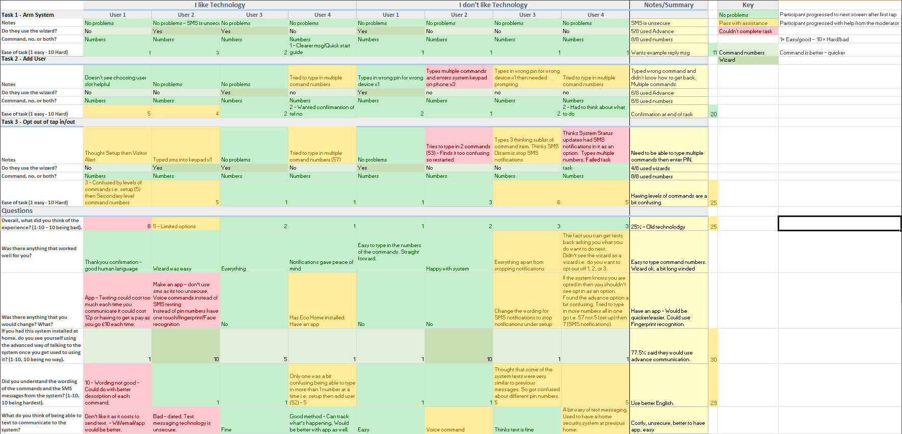Image of the user testing results in Excel