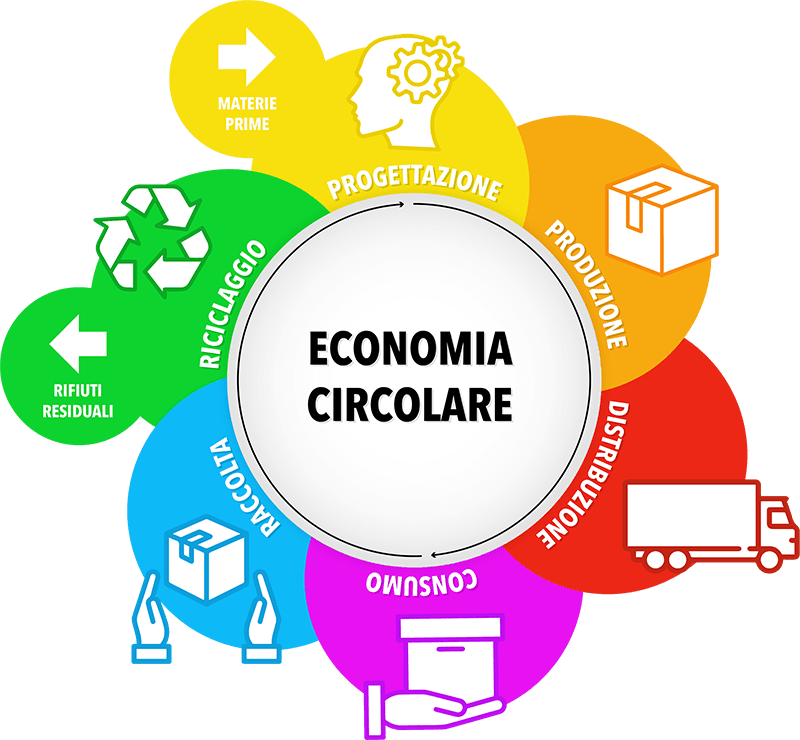 economia circolare