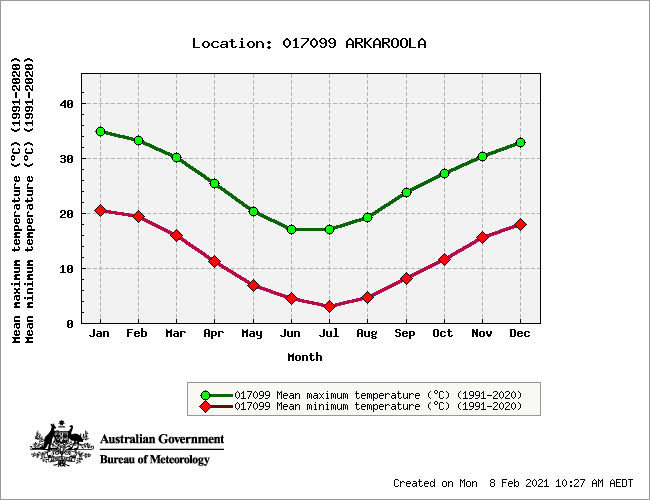 Arkaroola Flinders Ranges average temperature