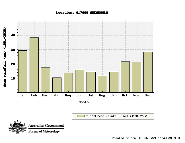 Arkaroola Flinders Ranges average rainfall