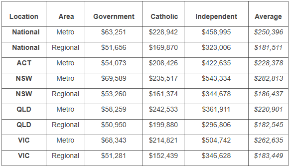 Australian Scolarships Group survey, October 2013. The Good School’s Guide.