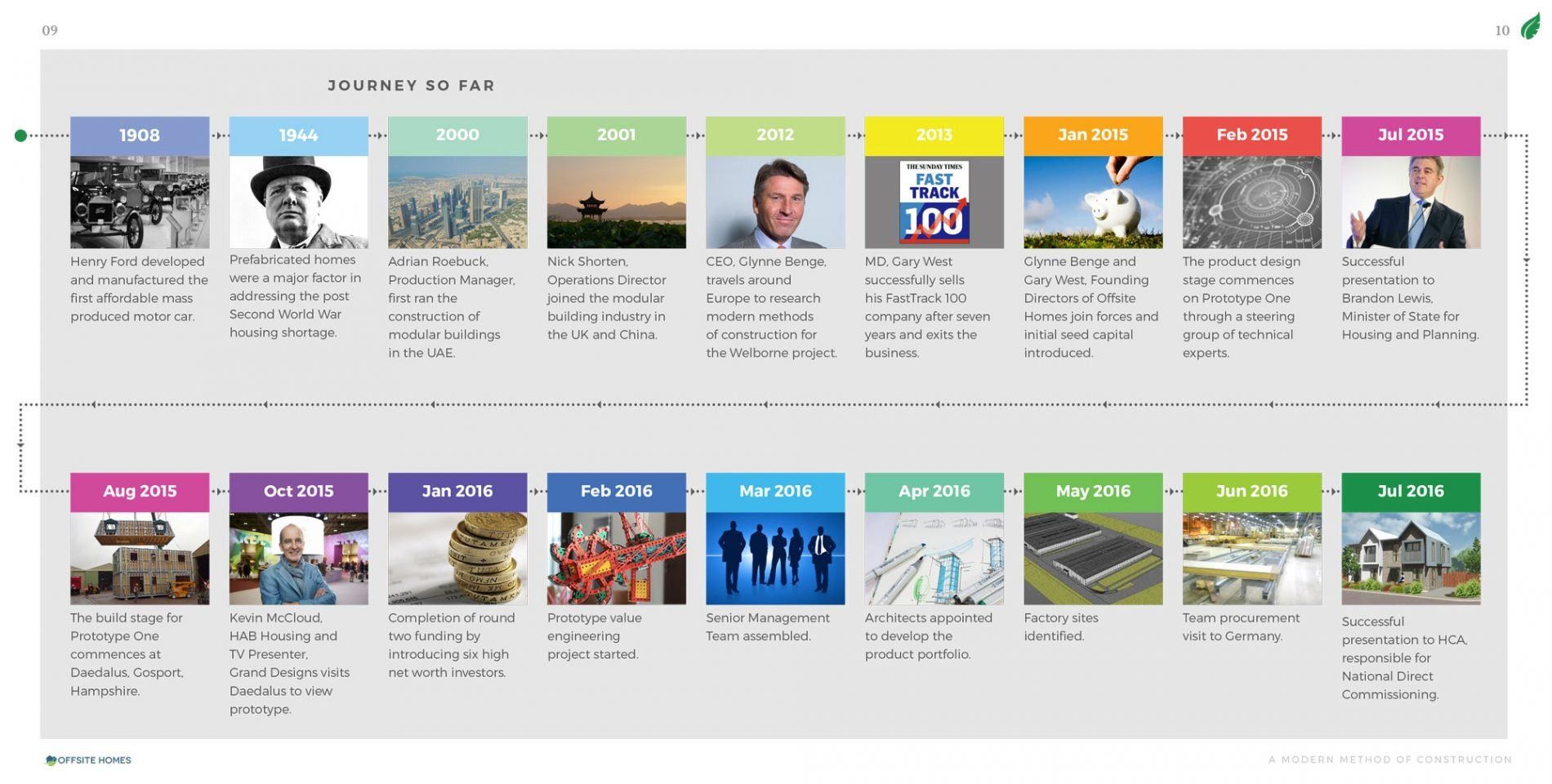 Timeline infographic showing the journey of a modern method of construction project