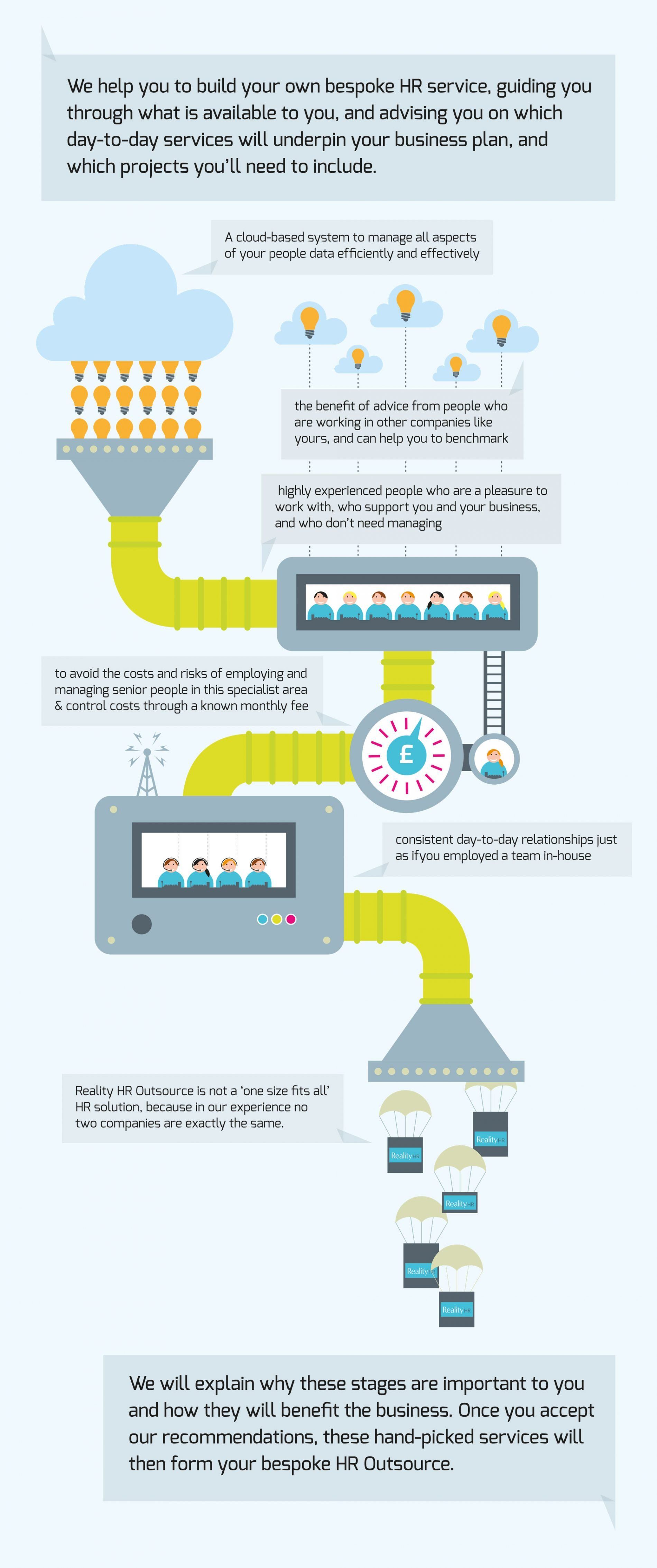 Infographic illustrating the stages of building a bespoke HR outsourcing service