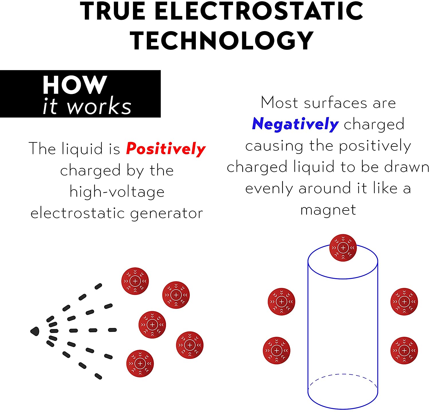Diagram titled “True Electrostatic Technology” showing positively charged red particles drawn to a cylinder by negative charge.