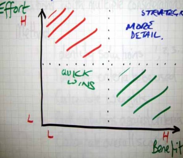 Effort benefit matrix