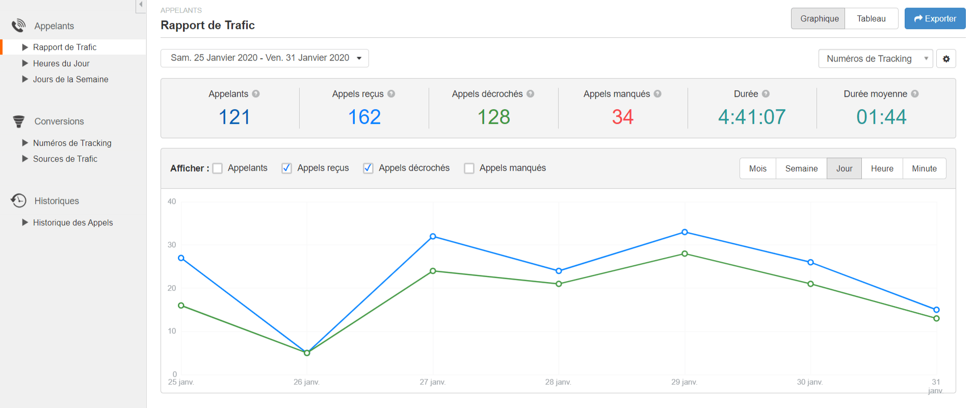 Plateforme de call-tracking Visibleo