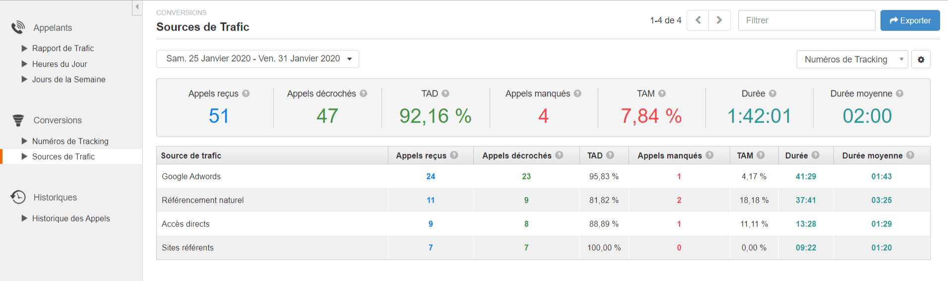 Stats de call-tracking