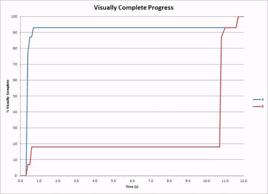 temps de chargement d'un site web