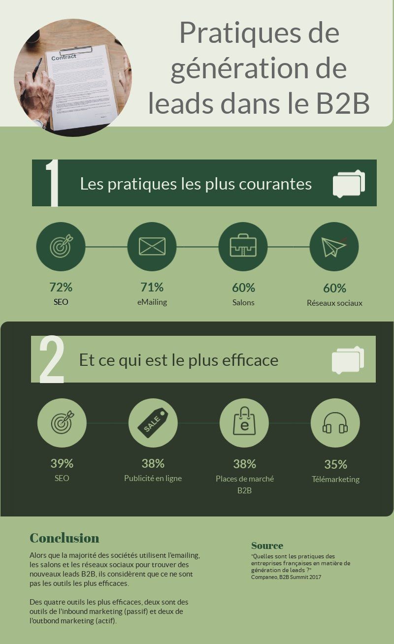 Pratiques B2B de génération de leads