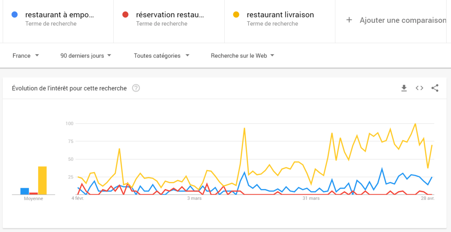 Requête_restaurant_tendances