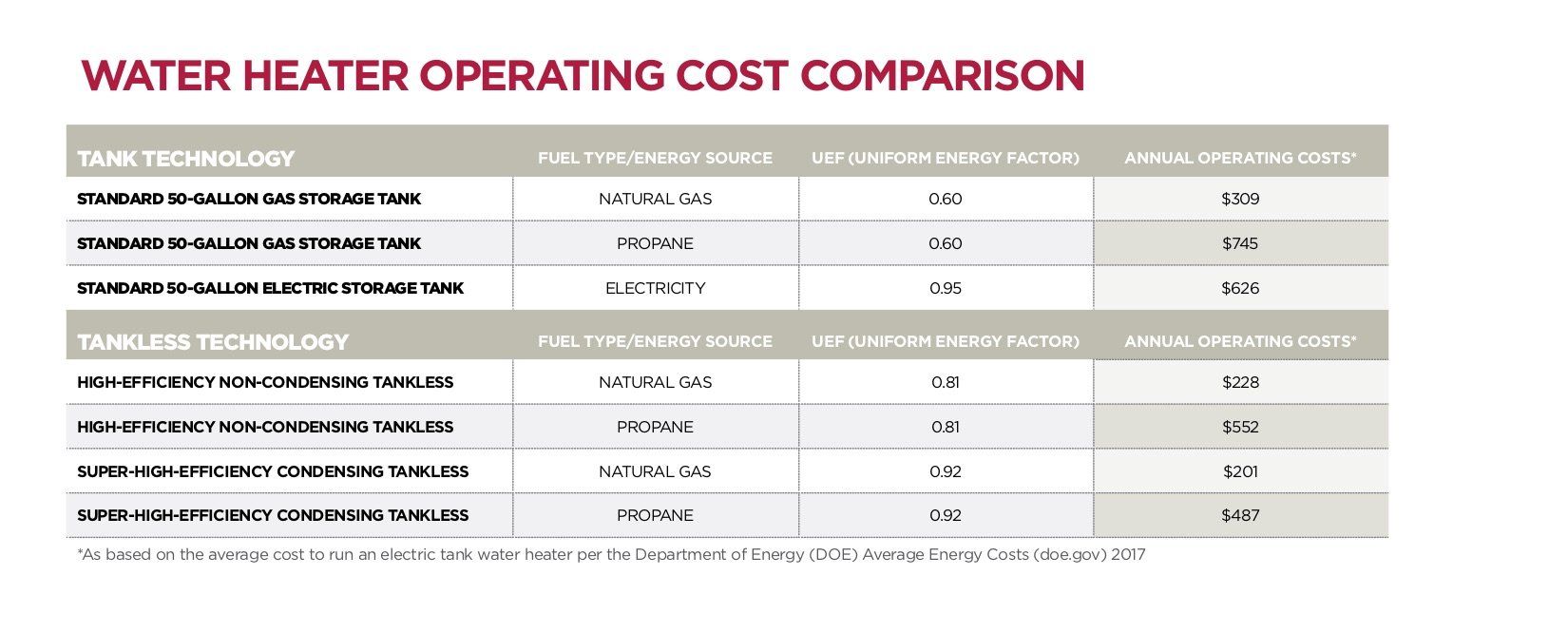 A table showing the water heater operating cost comparison