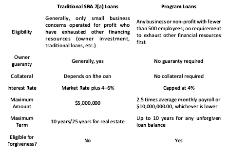 Chart of SBA 7(a) loans Chart containing two different loan options