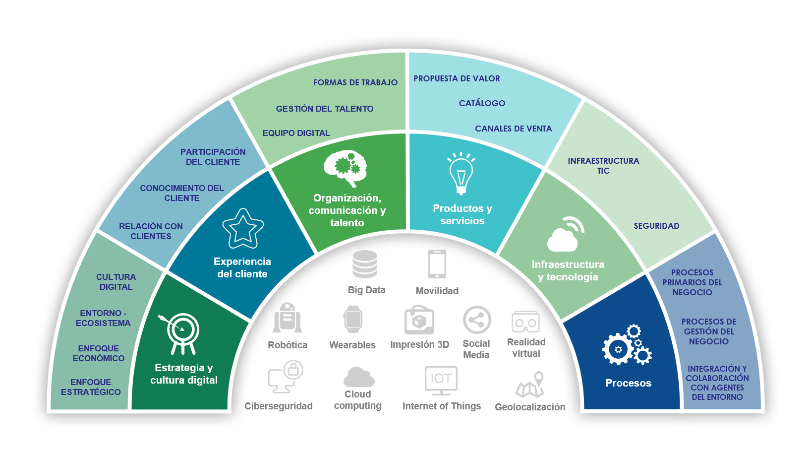 Acceder al texto íntegro del Modelo de Madurez Digital. Programa Empresa Digital. Consejería de Empleo, Empresa y Comercio de la Junta de Andalucía. Modelo de Madurez Digital