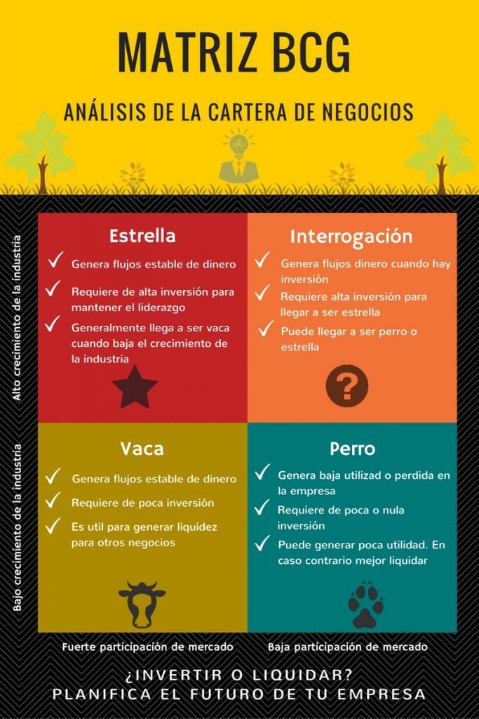 Matriz de Boston Consulting Group o Matriz BCG