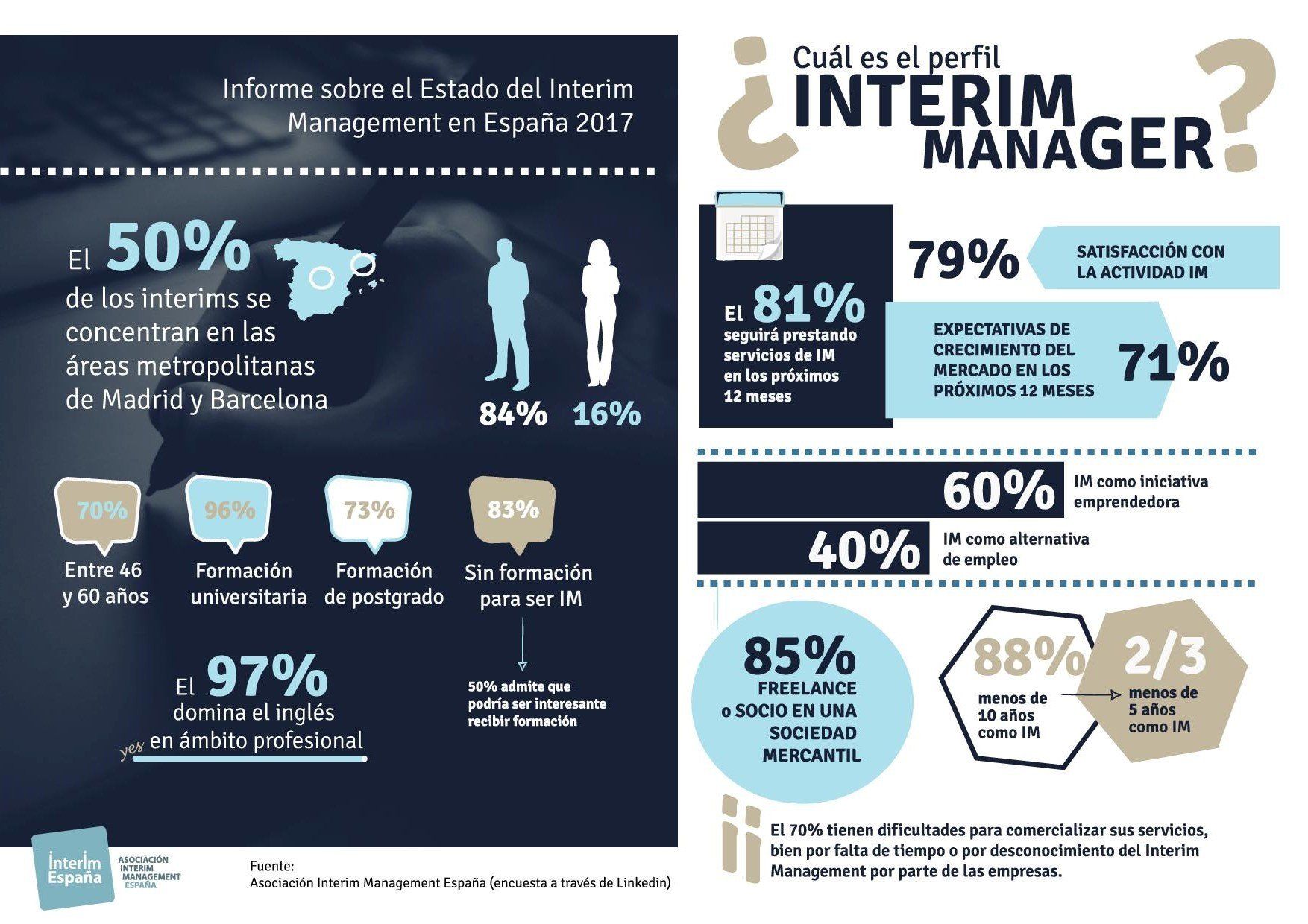 Interim Manager. Directivo Temporal