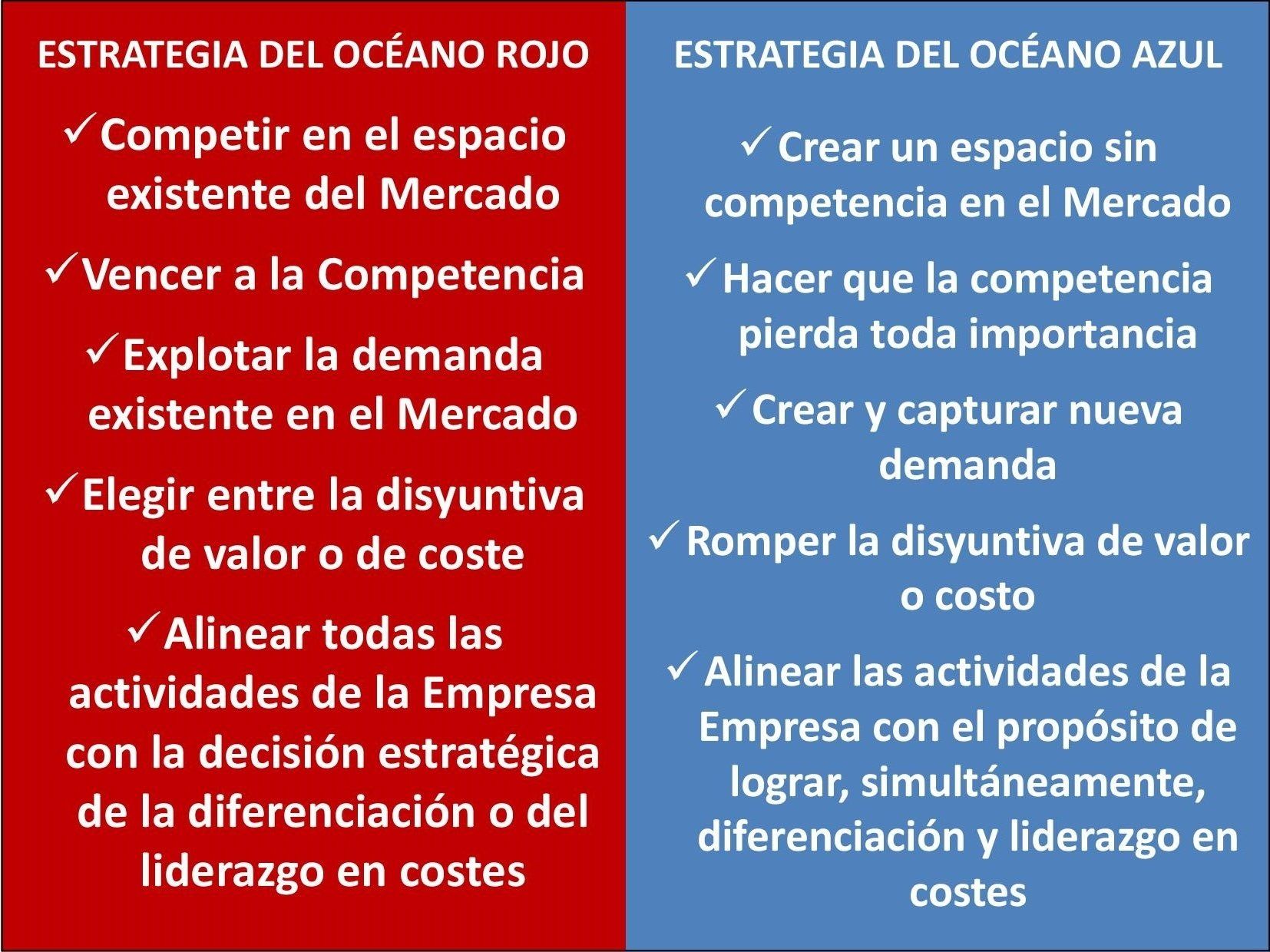 La Estrategia del Océano Azul