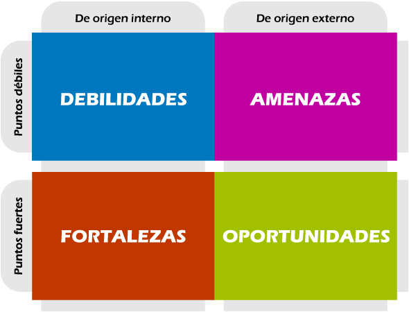 Análisis Debilidades Amenazas Fortalezas Oportunidades