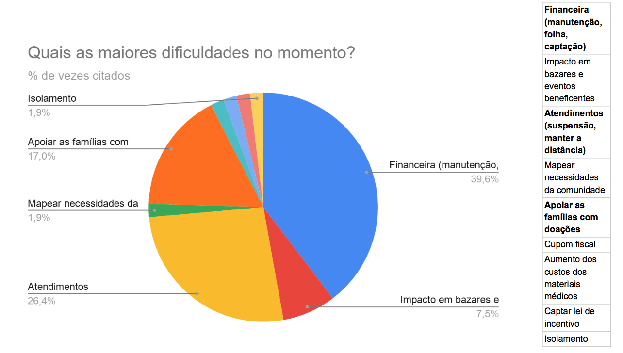 Imagem de um gráfico de pizza com dados de uma pesquisa realizada em maio de 2020 com OSCs do Portal do Impacto