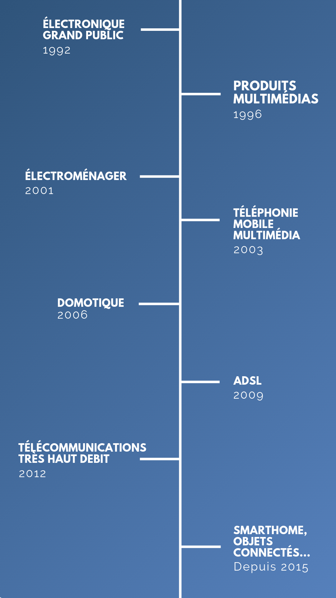 chronologie Ducretet